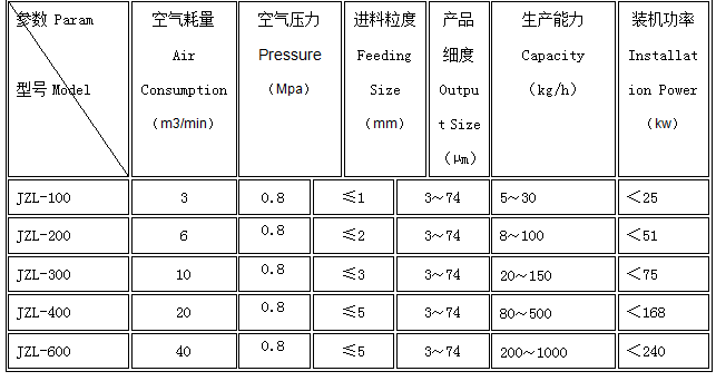 气流粉碎机技术参数