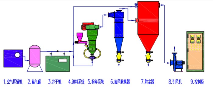 气流磨粉碎机工艺流程图