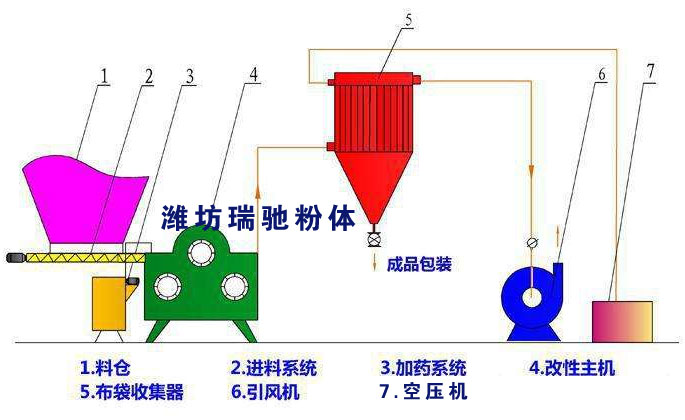 RTM解聚打散改性机改性流程图