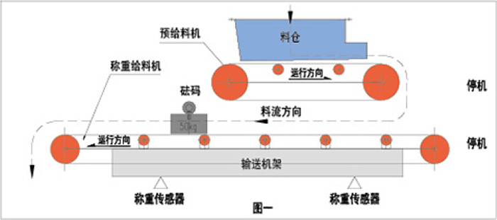 上给式称重给料机