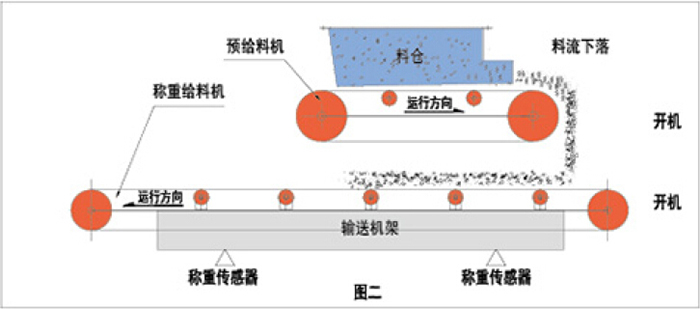 上给式称重给料机