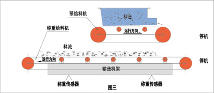 上给式称重给料机