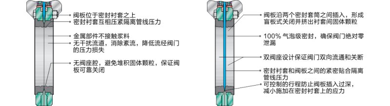 矿浆刀闸阀阀门工作原理.png