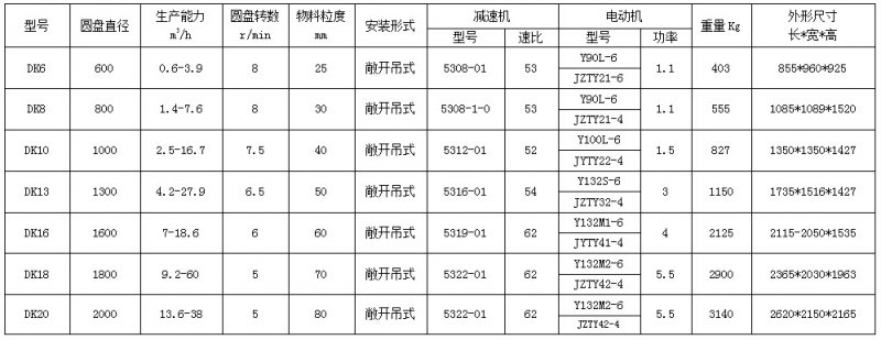 DK圆盘给料机参数