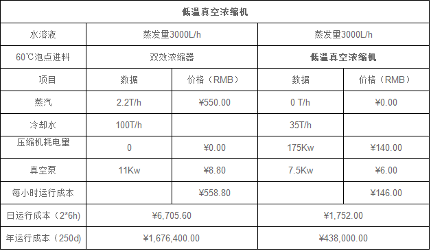 <strong>低温纯电浓缩机</strong>能耗对比表