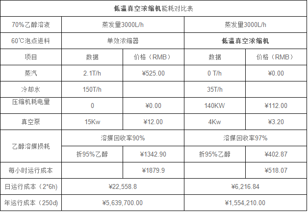 <strong>低温纯电浓缩机</strong>能耗对比表