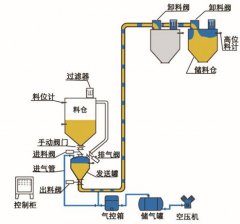 气力输送系统的图片