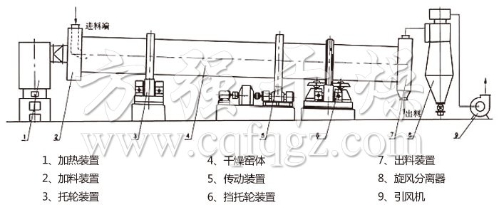 回转滚筒干燥机