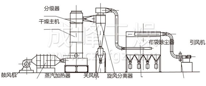 闪蒸干燥机结构示意图