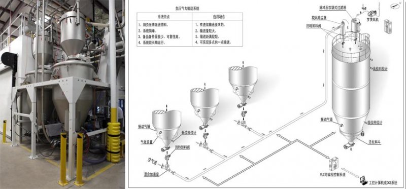 负压稀相气流输送系统