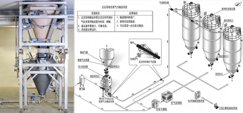 正压密相粉体输送系统