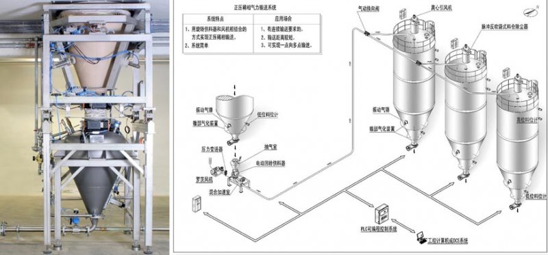 正压稀相气力输送系统