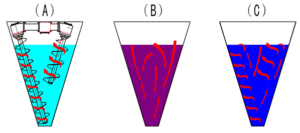 双螺旋混合机工作示意图.png