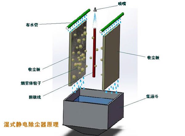 湿式静电除尘器工作原理图