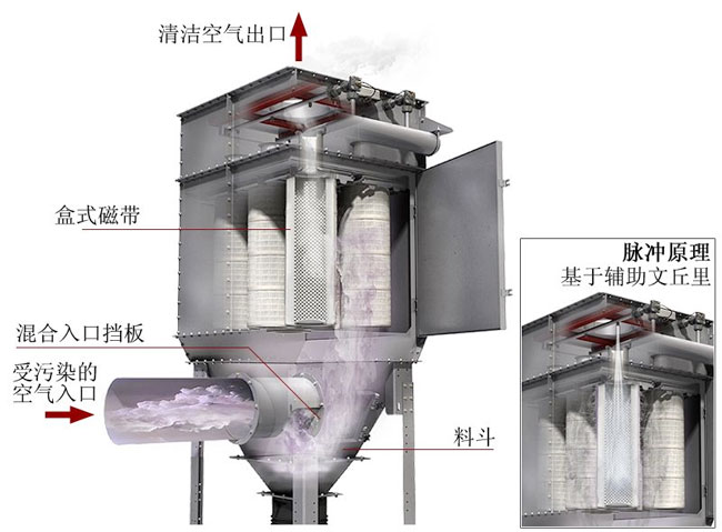 粉末回收滤筒除尘器工作原理图