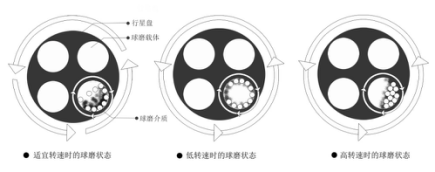 米淇行星球磨机工作原理