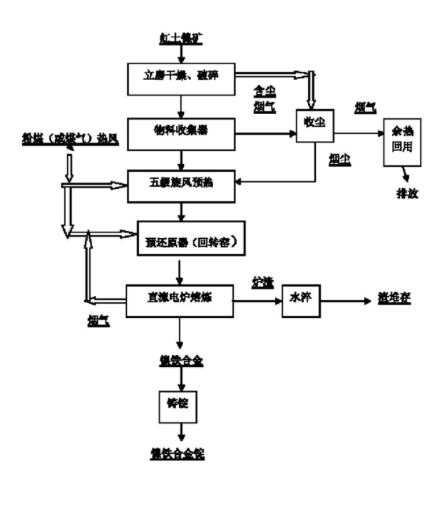 红土镍矿冶炼镍铁或镍锍的方法