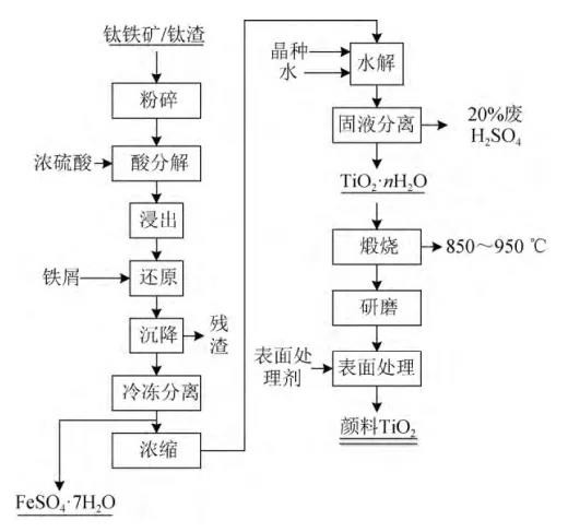 硫酸法钛白生产工艺