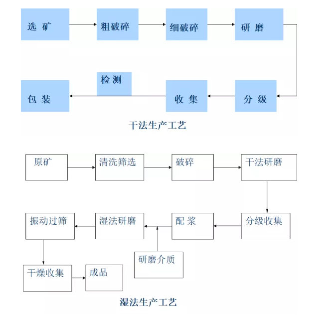 重质碳酸钙干法湿法工艺对比