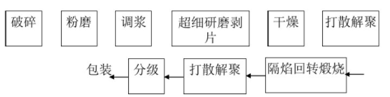 煅烧高岭土加工工艺