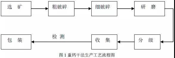 涂料用碳酸钙钙生产工艺