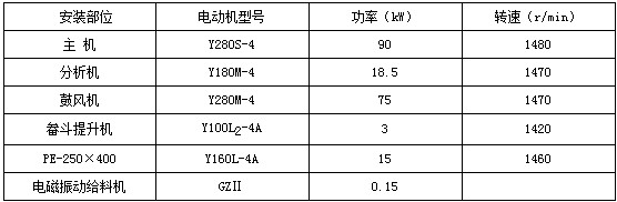 HD-1300（原名5R4128）改进型雷蒙磨粉机电动机参数表