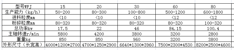 WFJ系列超微粉碎机参数.png