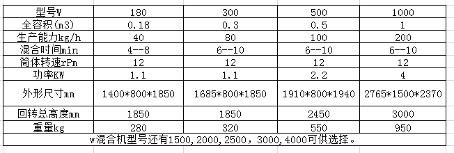 W型混合机参数.png