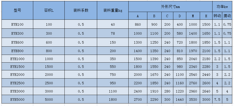 EYH系列二维运动混合机参数1.png