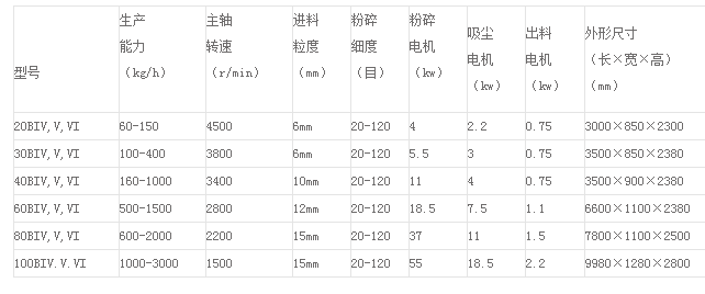 旋风脉冲吸尘微粉碎机组参数.png