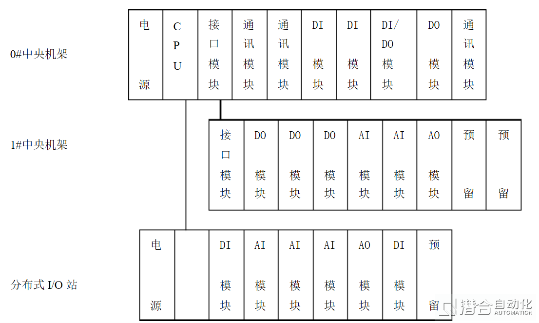 PLC 硬件配置图