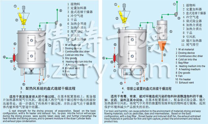 PLG系列盘式连续干燥机流程