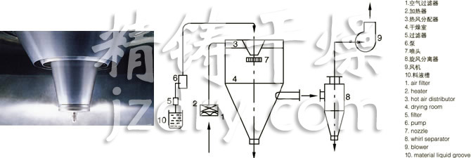 LPG系列高速离心喷雾干燥机的喷头与流程图