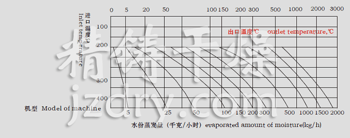 LPG系列高速离心喷雾干燥机水份蒸发量图表