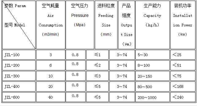 气流粉碎机参数