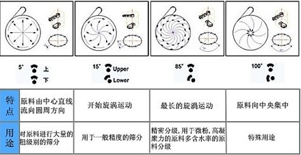 旋振筛激振力调节