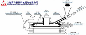 小量产中试气流粉碎机