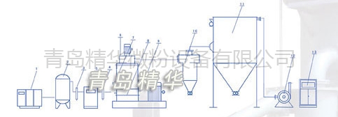 超微粉碎机-JFF-1000型超微粉碎机生产线