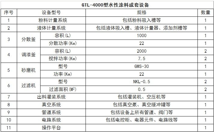 GTL-4000型涂料成套设备技术参数