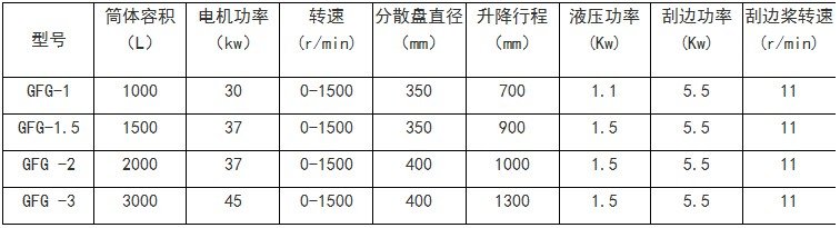 厚浆分散机型号参数