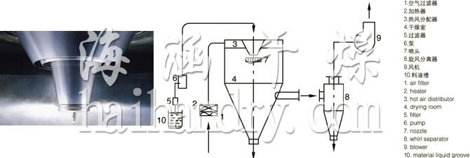 LPG系列高速离心喷雾干燥机的喷头与流程图