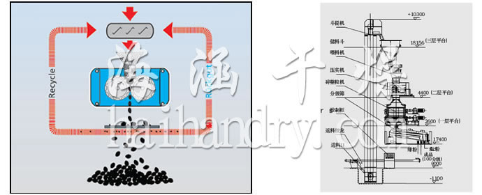 GZL系列干法辗压造粒机