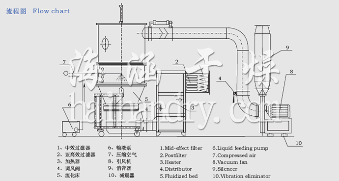 FL FG系列立式沸腾制粒干燥机流程图