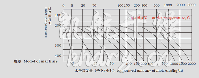 LPG系列高速离心喷雾干燥机水份蒸发量图表