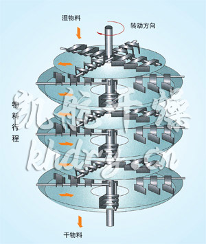 PLG系列盘式连续干燥机