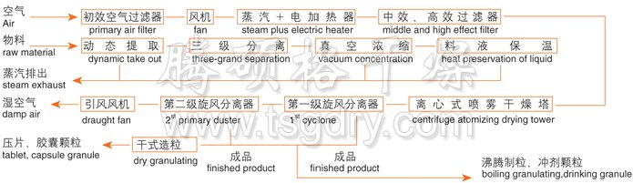 ZLPG系列中药浸膏喷雾干燥机结构示意图