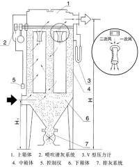 MC24-120Ⅱ型脉冲袋式除尘器的图片