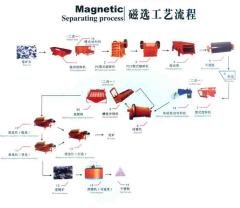 金矿选矿设备/铅锌矿选矿设备/选矿设备cyn的图片