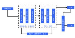 干粉砂浆工艺和生产线体系的图片