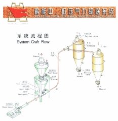 稀相中、低压气力输送系统的图片